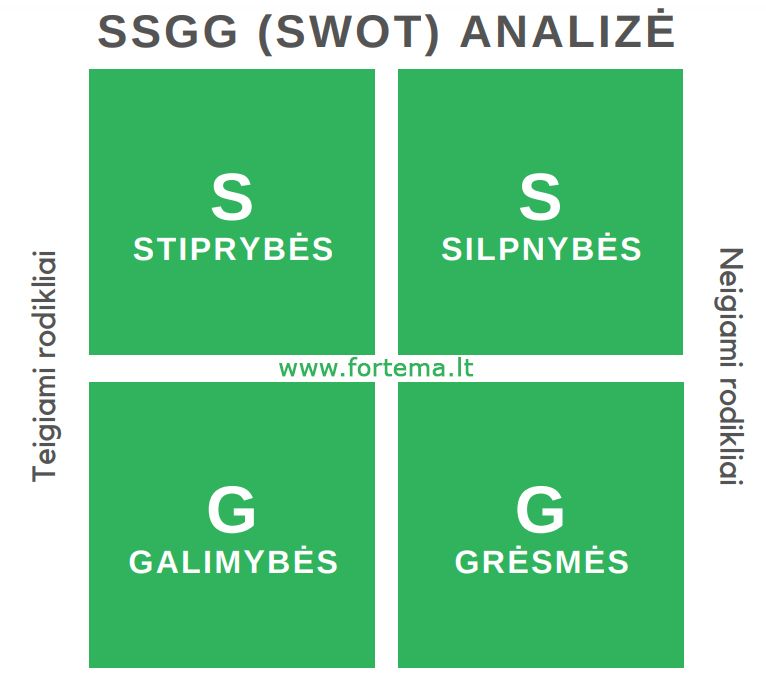 SSGG (SWOT) analizė